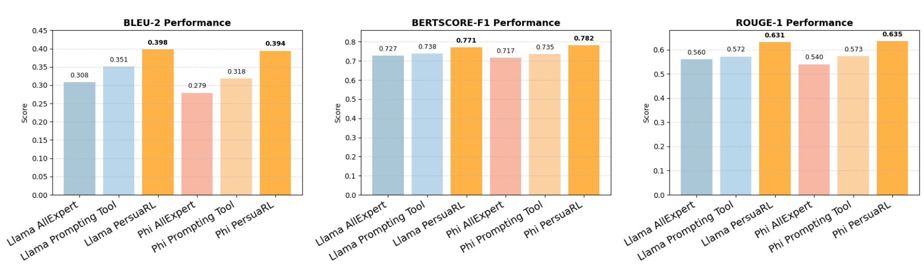 Bar charts comparing all-expert routing, prompt-based routing and reward-driven PersuaRL selection